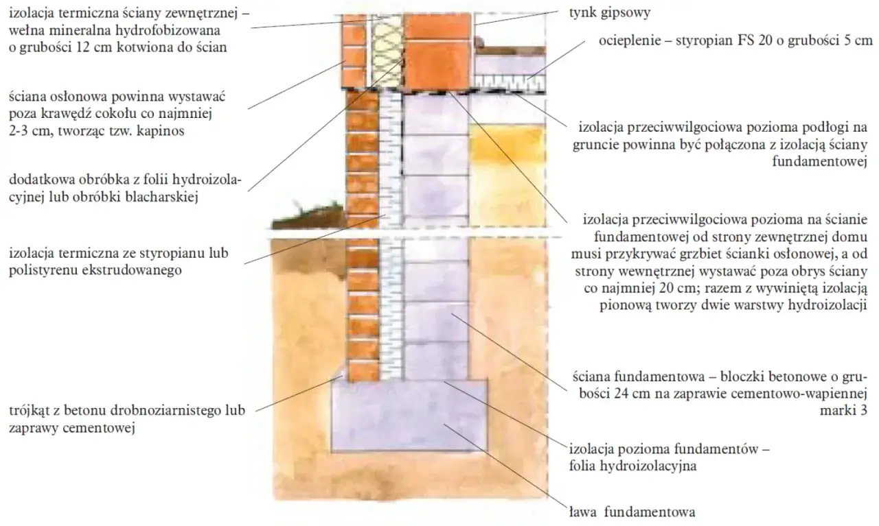 Przekrój fundamentu z izolacją przeciwwilgociową i termiczną. Widoczna ściana nośna z bloczków betonowych, izolacja pozioma i pionowa fundamentów.