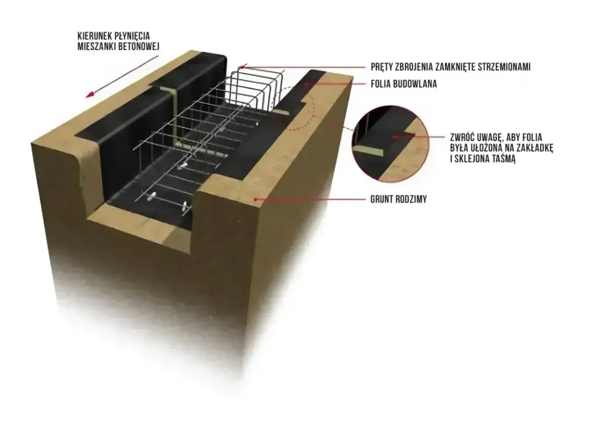 Zbrojenie ławy fundamentowej 40x60 z prętami zamkniętymi strzemionami, folią budowlaną i gruntem rodzimym. Beton płynie zgodnie z kierunkiem strzałki.