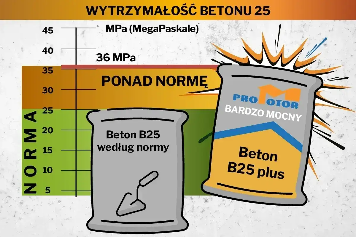Wybierając jaki cement na fundament, zwróć uwagę na beton B25 plus, który przekracza normę wytrzymałości.