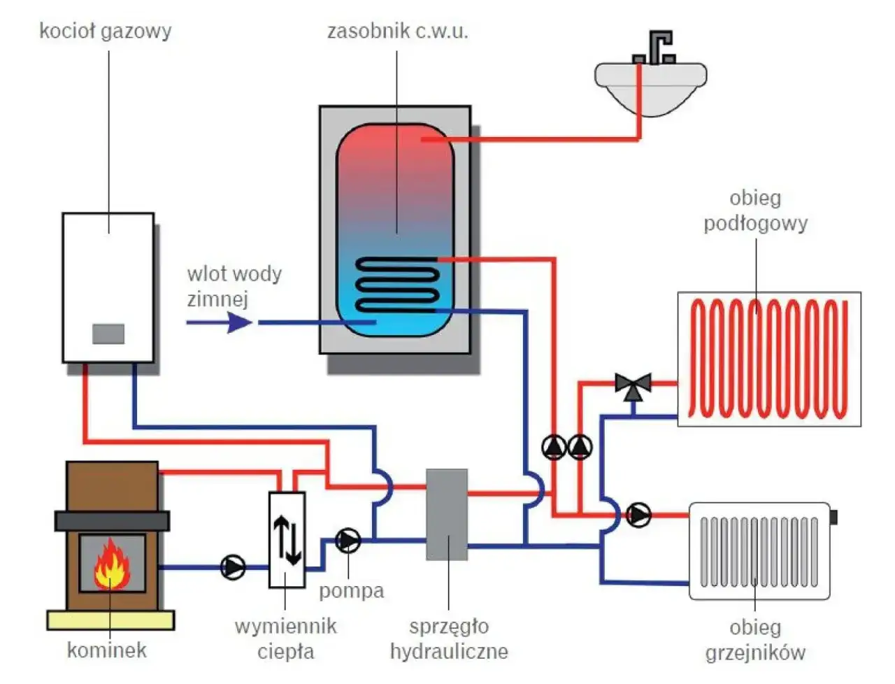 Schemat instalacji gazowej w domu: kocioł gazowy, zasobnik c.w.u., kominek, wymiennik ciepła, pompa, sprzęgło hydrauliczne, obieg podłogowy i grzejników.