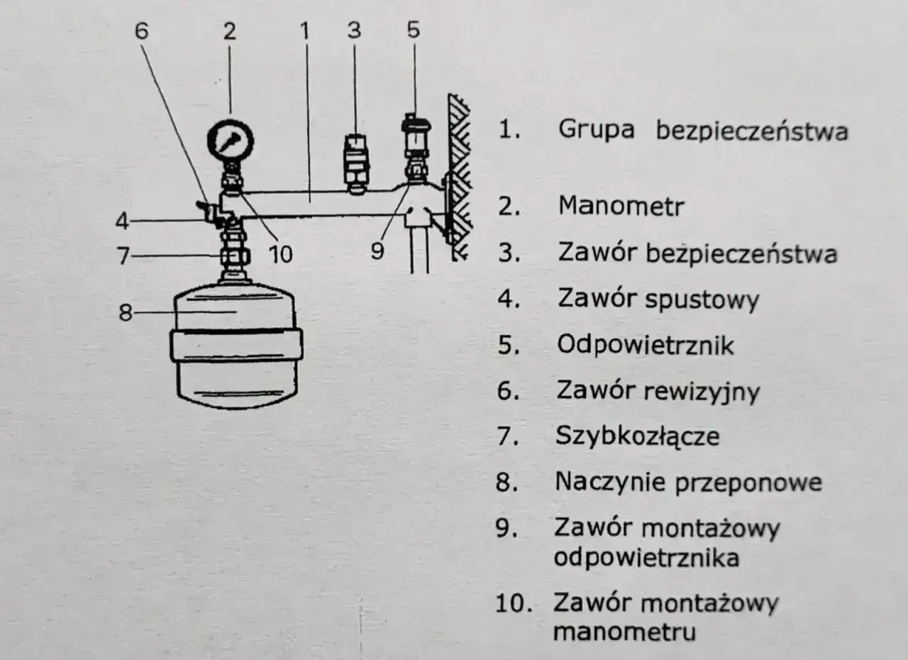 Schemat grupy bezpieczeństwa CWU: manometr, zawory bezpieczeństwa, spustowy, odpowietrznik, naczynie przeponowe.