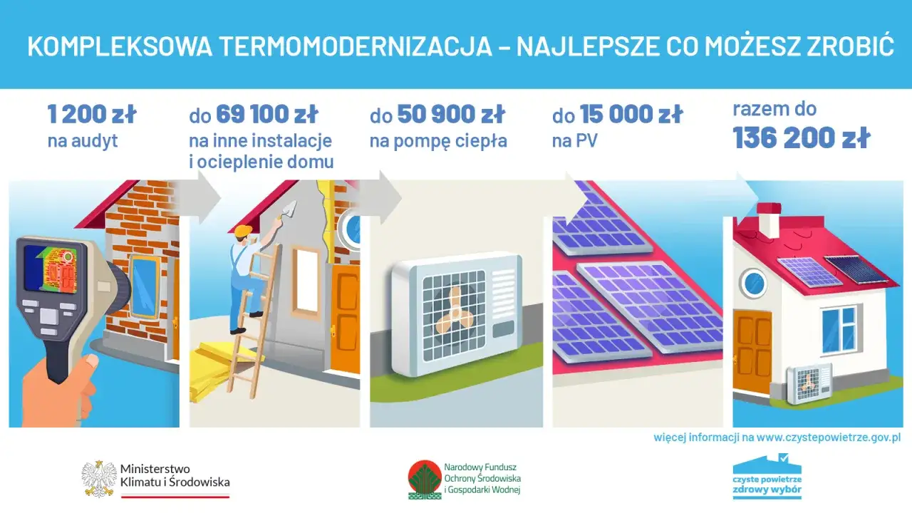 Dofinansowanie na ocieplenie domu: audyt, instalacje, pompa ciepła, PV. Kompleksowa termomodernizacja to najlepszy wybór.