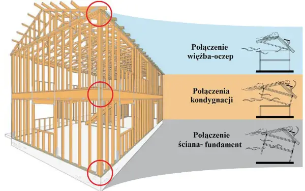 Drewniana konstrukcja domu z zaznaczonymi połączeniami: więźba- **oczep**, kondygnacji i ściana-fundament.