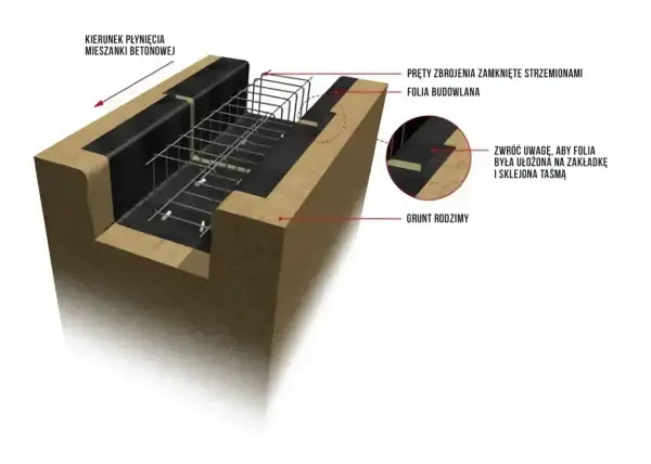Zbrojenie ławy fundamentowej 40x60 z prętami zamkniętymi strzemionami, folią budowlaną i gruntem rodzimym. Beton płynie w kierunku strzałki.